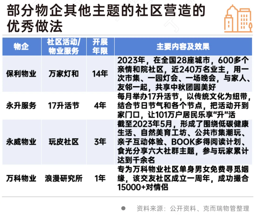 物業管理企業變得越來越“卷”