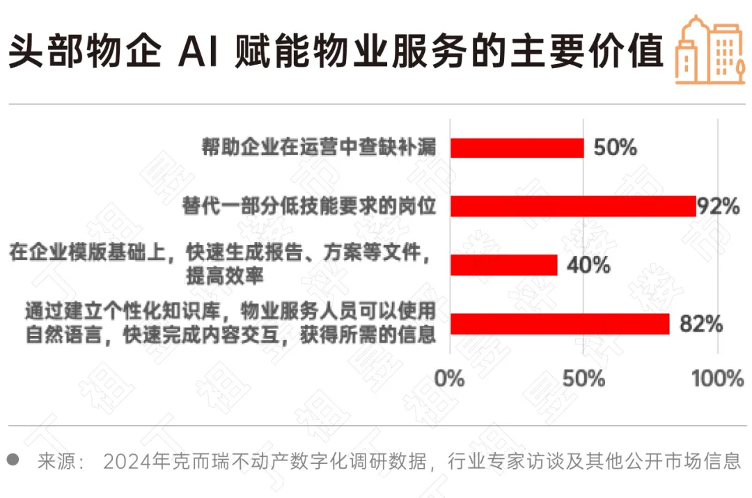 2024 房地產行業AI大模型發展趨勢