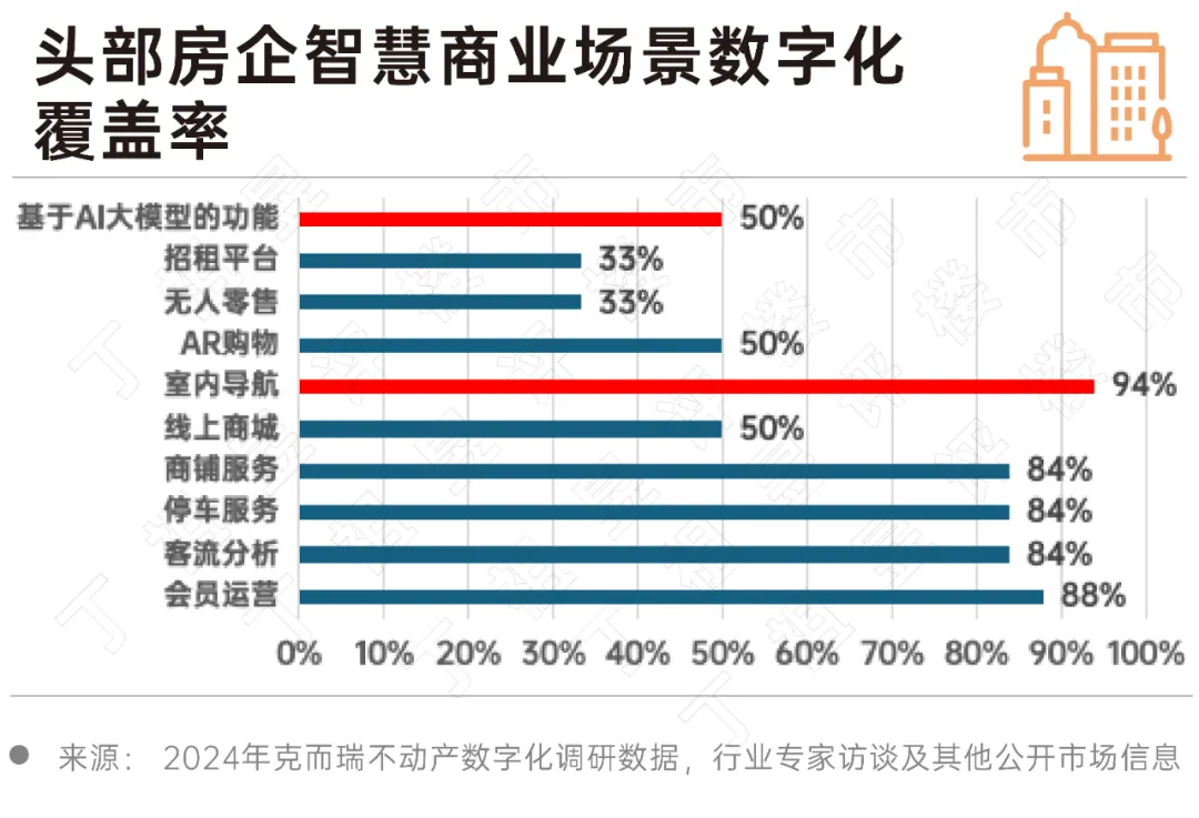 2024 房地產行業AI大模型發展趨勢