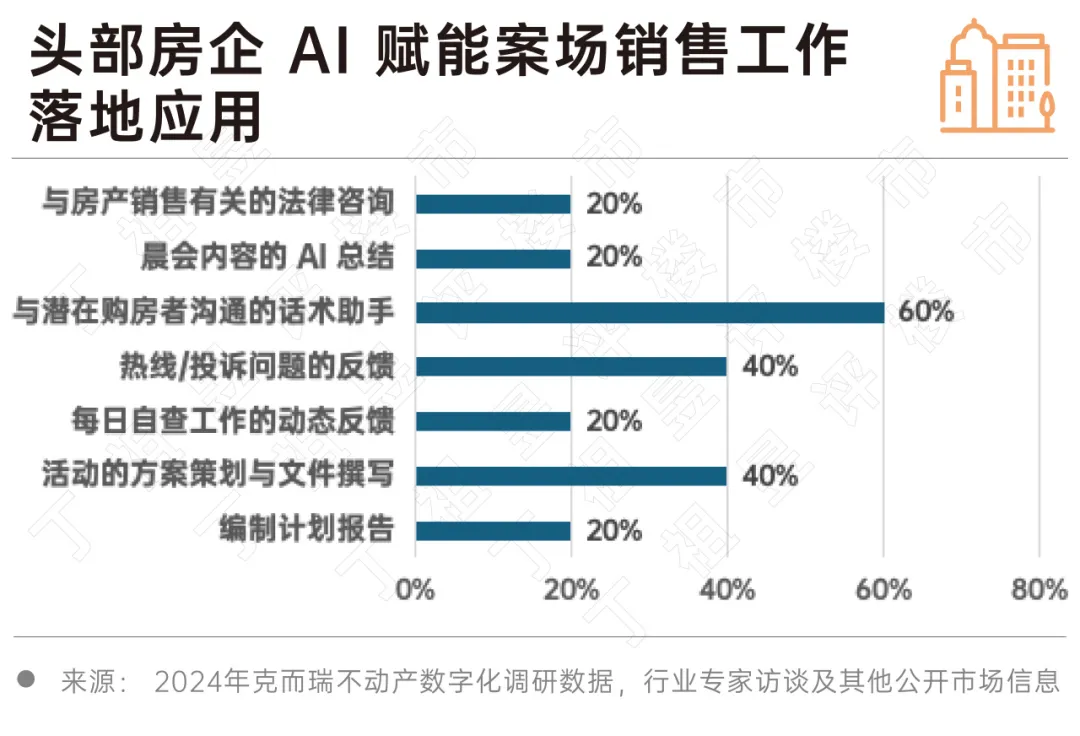 2024 房地產行業AI大模型發展趨勢