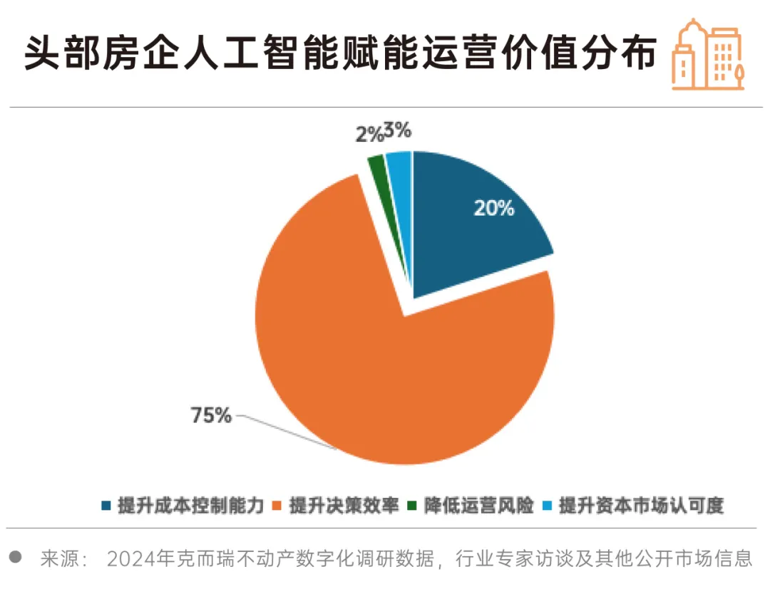 2024 房地產行業AI大模型發展趨勢