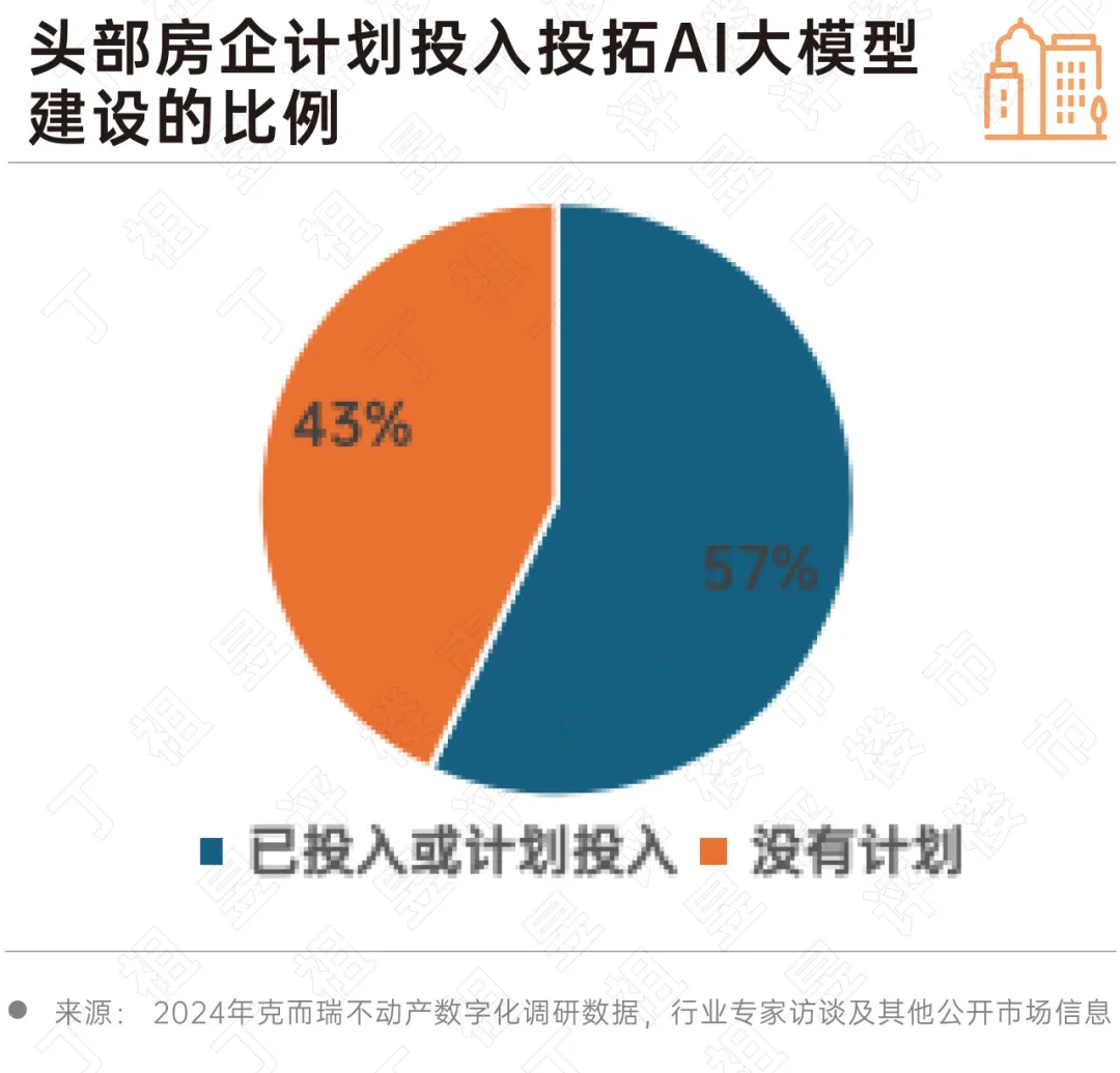 2024 房地產行業AI大模型發展趨勢