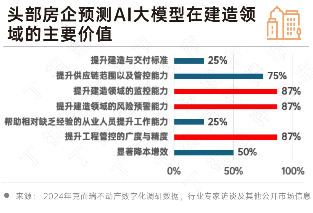 2024 房地產行業AI大模型發展趨勢