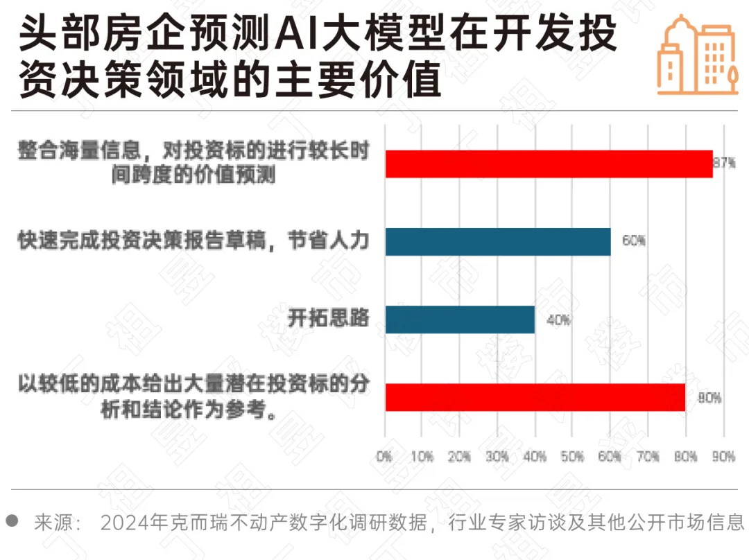 2024 房地產行業AI大模型發展趨勢