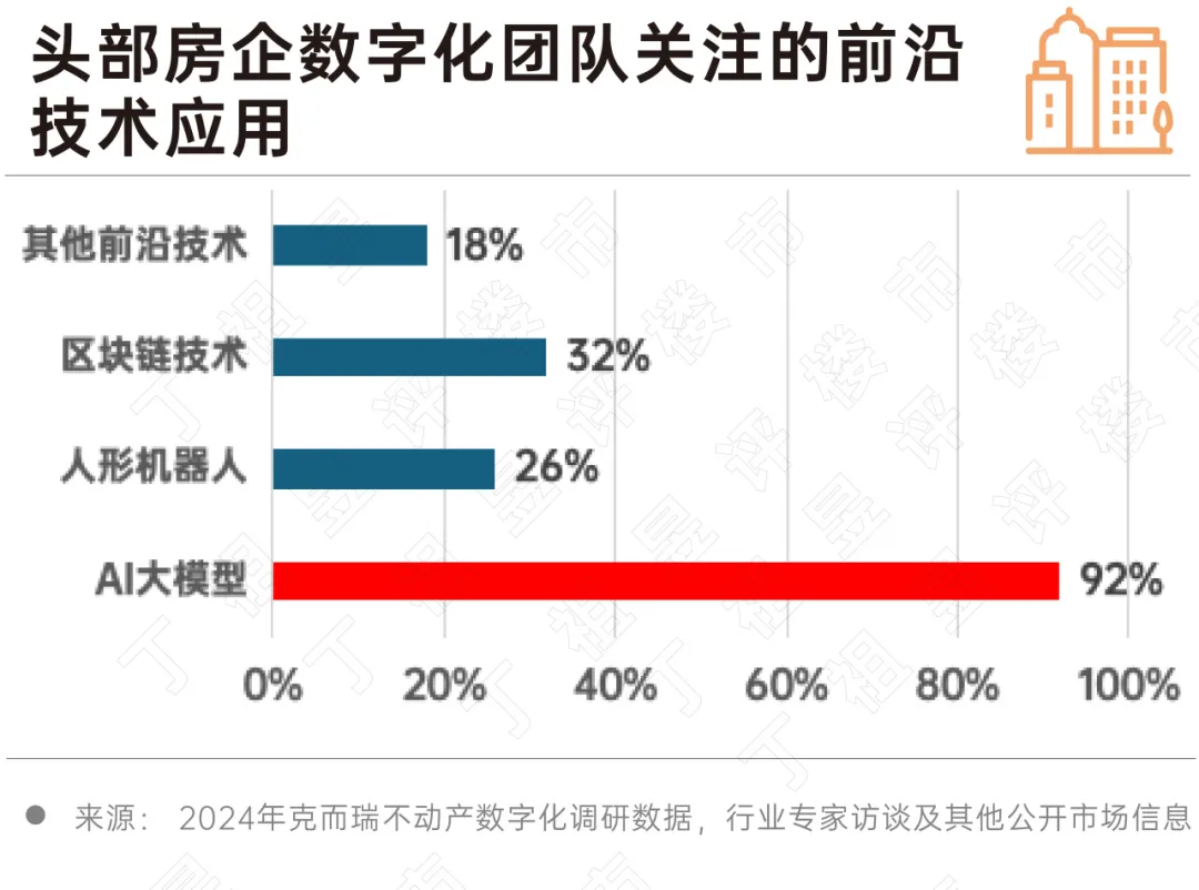 2024 房地產行業AI大模型發展趨勢