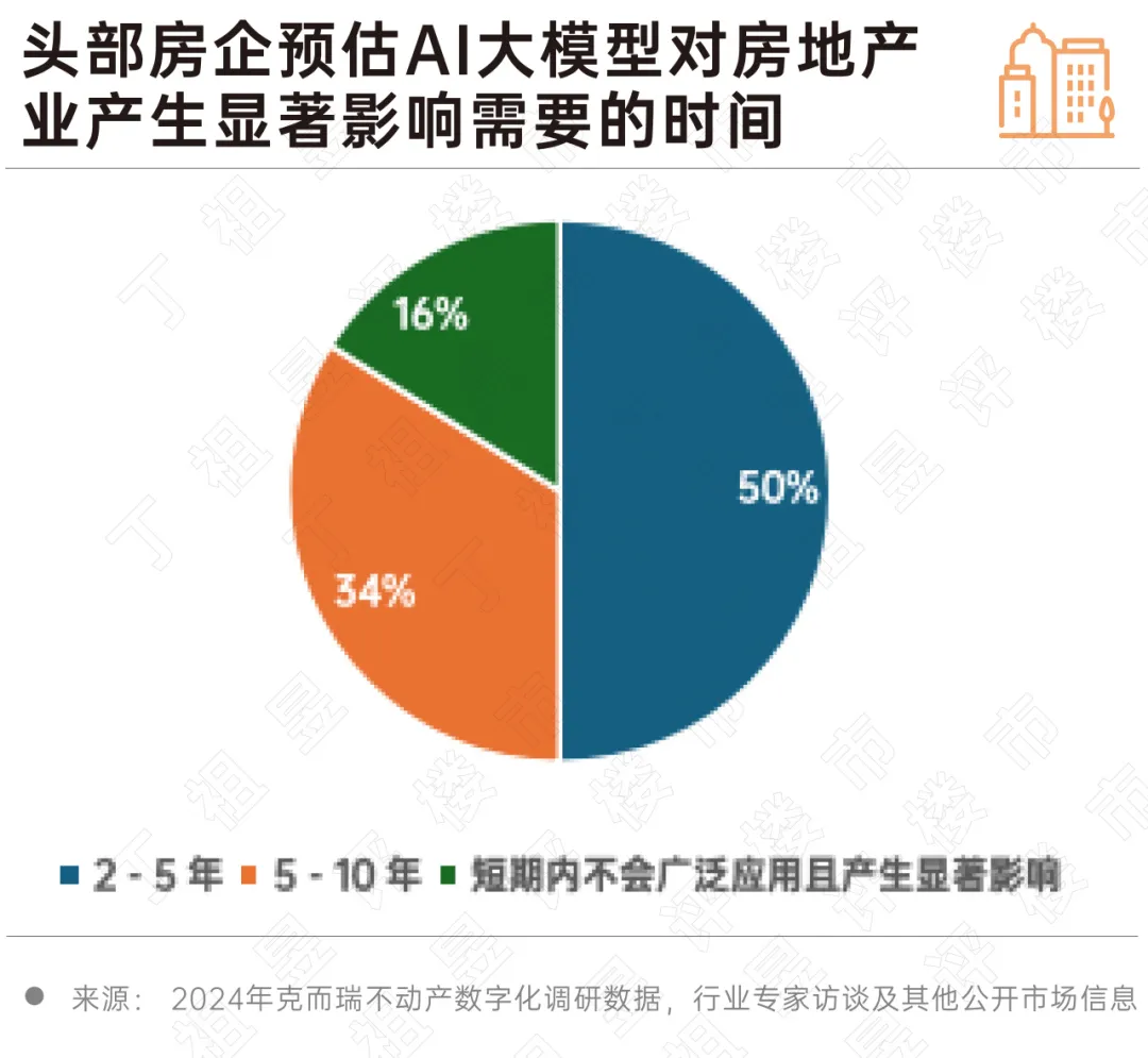 2024 房地產行業AI大模型發展趨勢