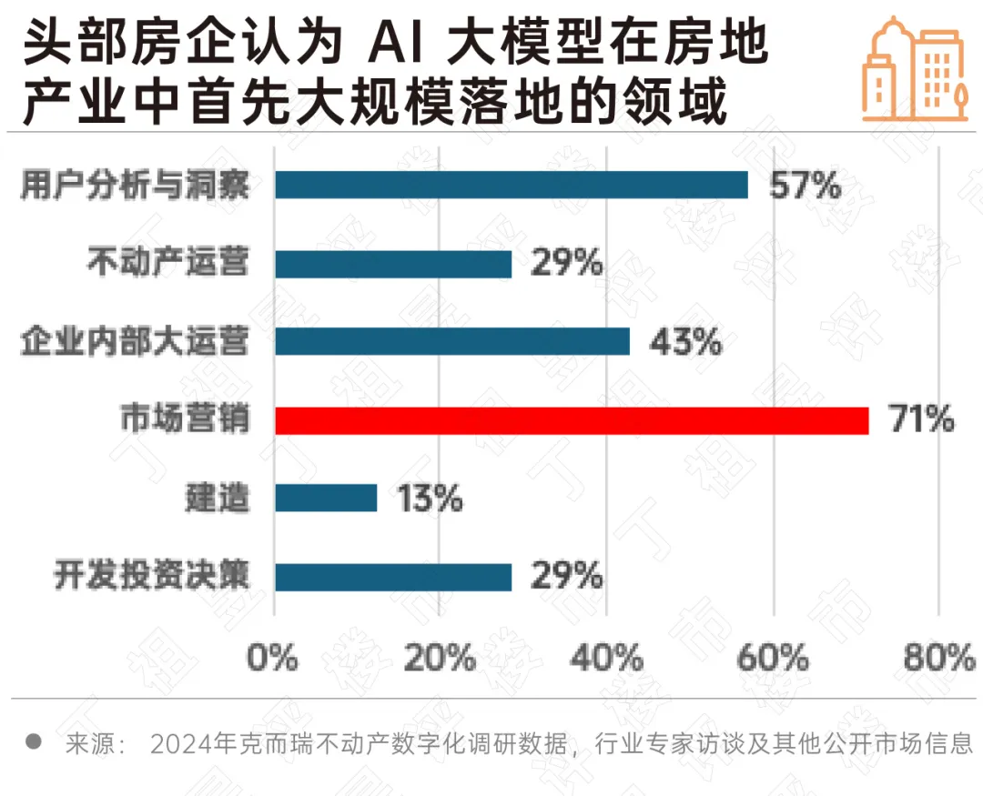 2024 房地產行業AI大模型發展趨勢