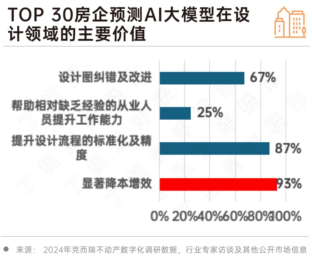 2024 房地產行業AI大模型發展趨勢