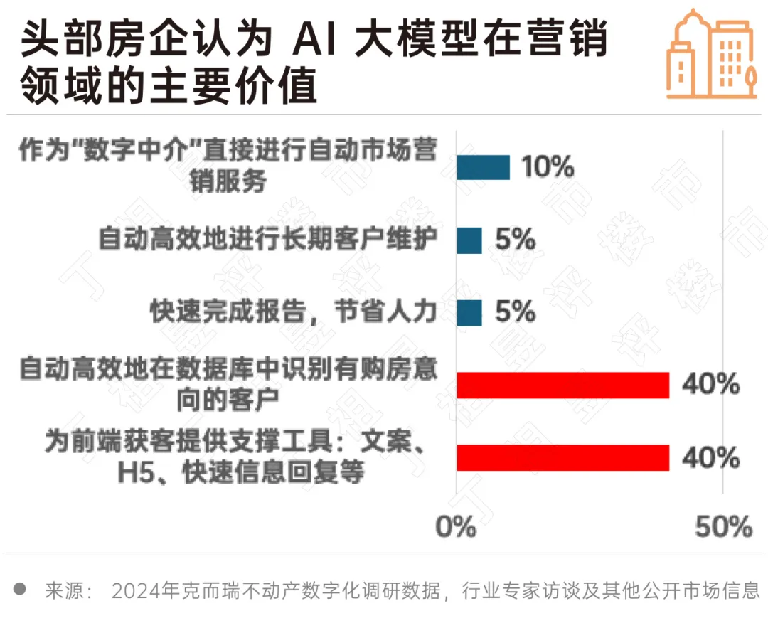 2024 房地產行業AI大模型發展趨勢