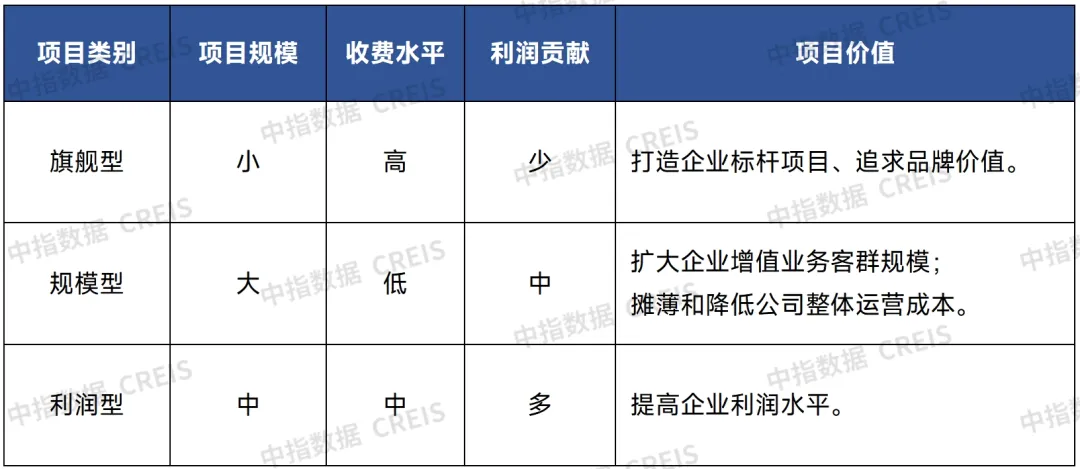 精細化服務如何打動業主？