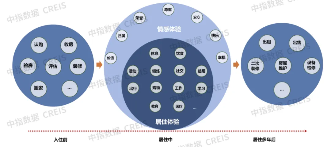 精細化服務如何打動業主？