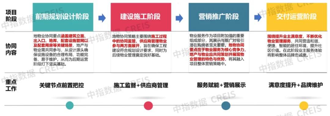 精細化服務如何打動業主？